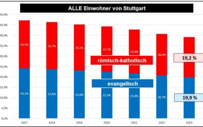2023 Stuttgart – Entwicklung der Religions­zugehörigkeit