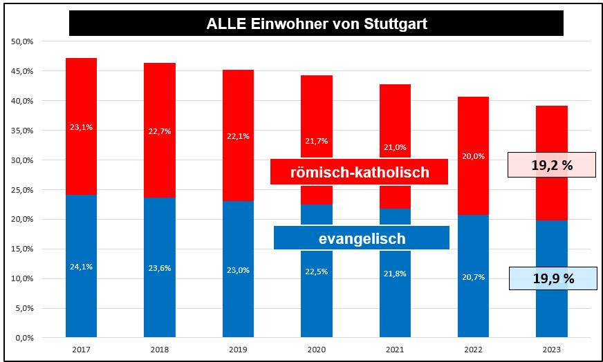 2023 Stuttgart – Entwicklung der Religions­zugehörigkeit